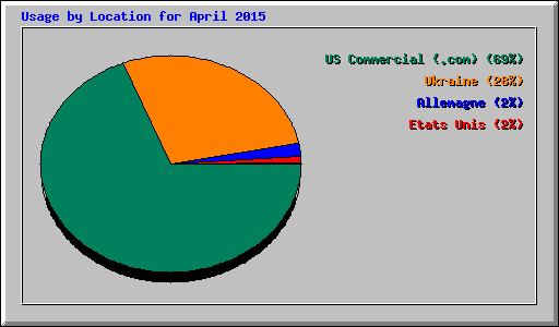 Usage by Location for April 2015
