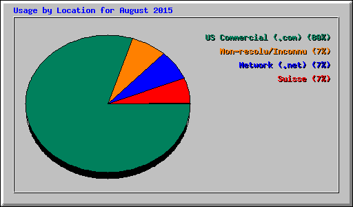 Usage by Location for August 2015