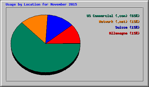 Usage by Location for November 2015