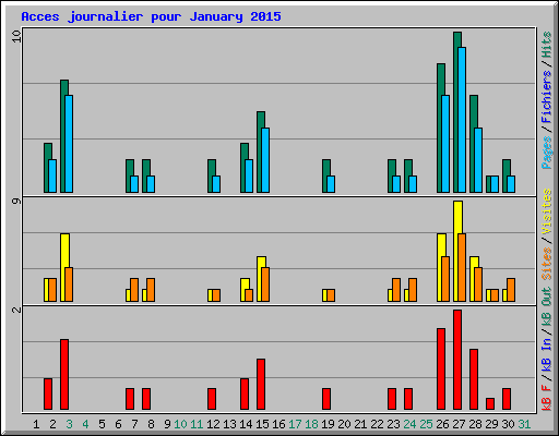 Acces journalier pour January 2015