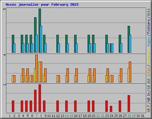 Acces journalier pour February 2015
