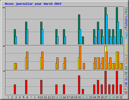Acces journalier pour March 2015