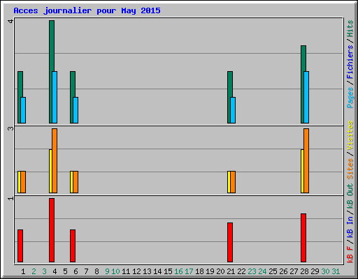 Acces journalier pour May 2015