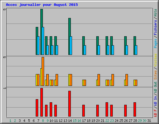 Acces journalier pour August 2015