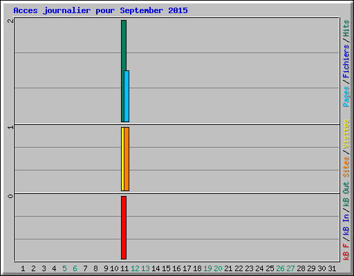 Acces journalier pour September 2015