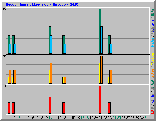 Acces journalier pour October 2015