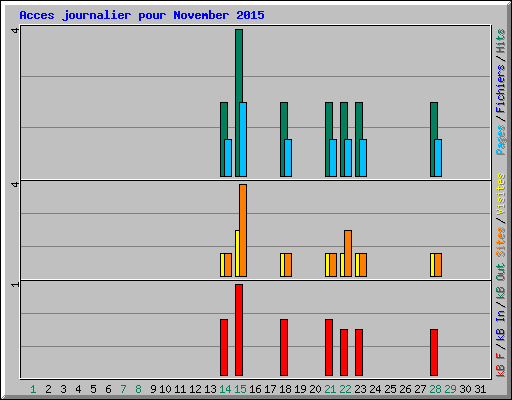 Acces journalier pour November 2015