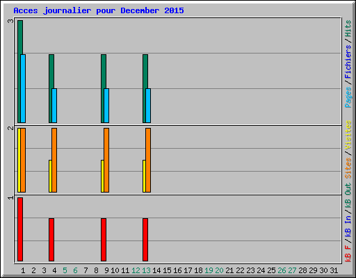 Acces journalier pour December 2015