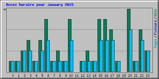 Acces horaire pour January 2015