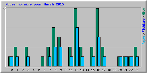 Acces horaire pour March 2015