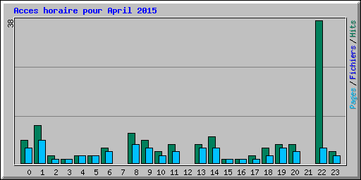 Acces horaire pour April 2015