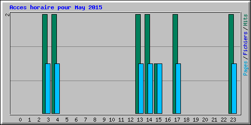 Acces horaire pour May 2015