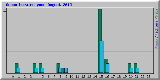 Acces horaire pour August 2015