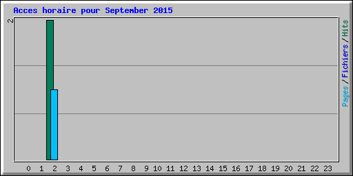 Acces horaire pour September 2015