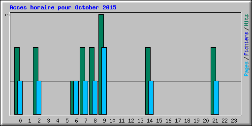 Acces horaire pour October 2015