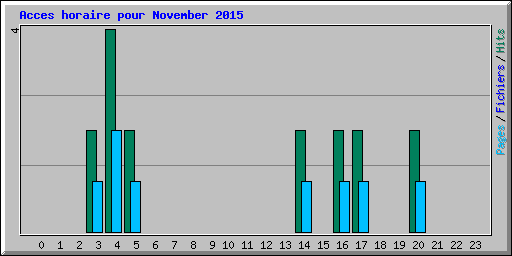 Acces horaire pour November 2015