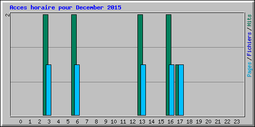 Acces horaire pour December 2015