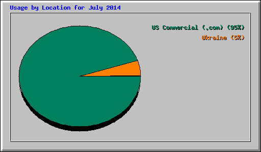 Usage by Location for July 2014