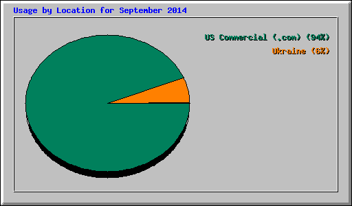 Usage by Location for September 2014