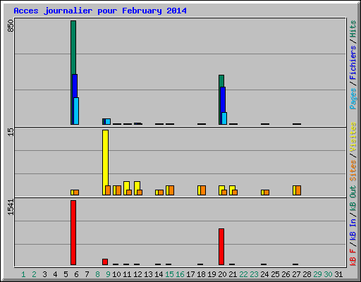 Acces journalier pour February 2014