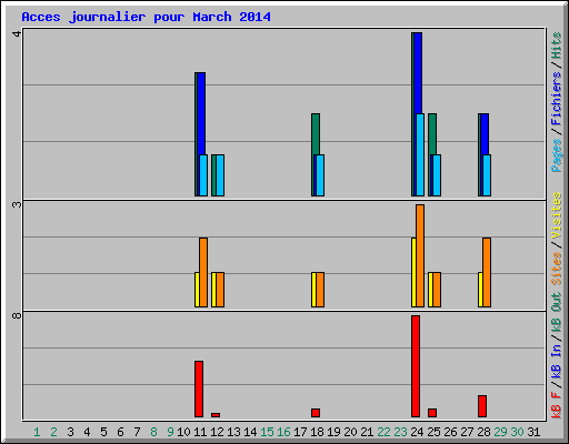 Acces journalier pour March 2014