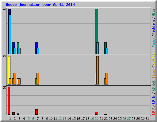 Acces journalier pour April 2014