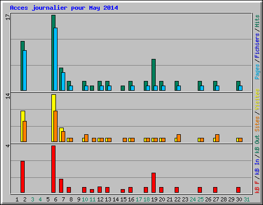 Acces journalier pour May 2014