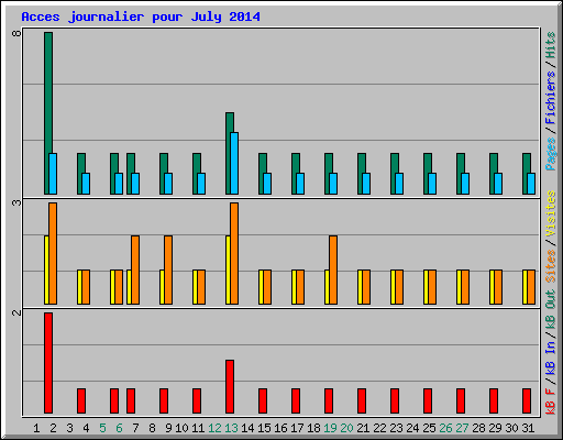 Acces journalier pour July 2014