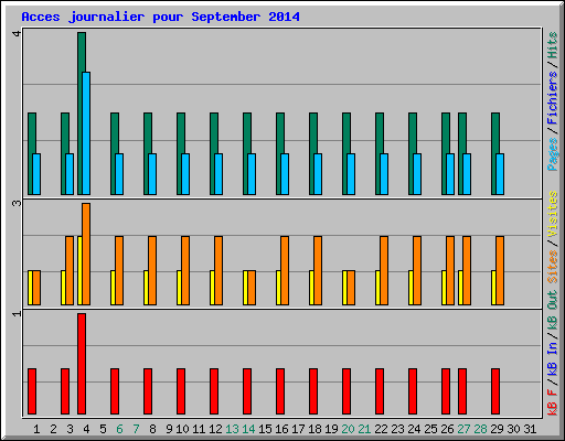 Acces journalier pour September 2014