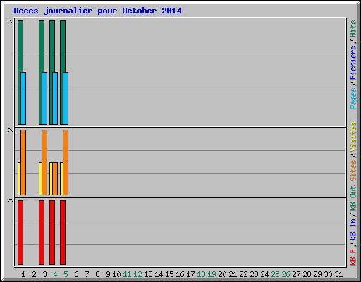 Acces journalier pour October 2014