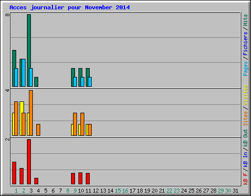 Acces journalier pour November 2014