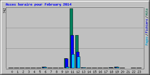 Acces horaire pour February 2014