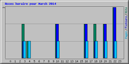 Acces horaire pour March 2014