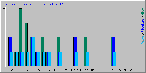 Acces horaire pour April 2014