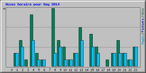 Acces horaire pour May 2014