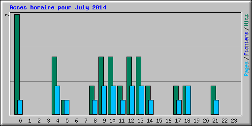 Acces horaire pour July 2014