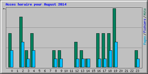 Acces horaire pour August 2014