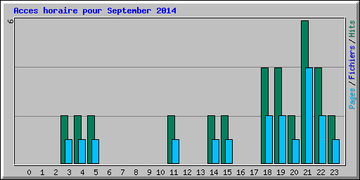 Acces horaire pour September 2014