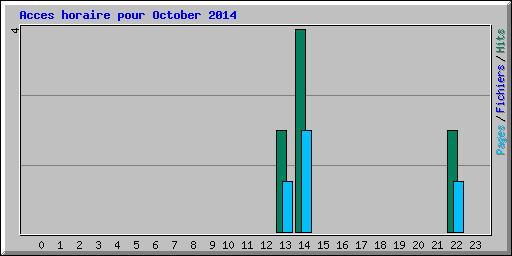 Acces horaire pour October 2014