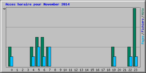 Acces horaire pour November 2014