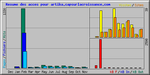 Resume des acces pour artika.capsurlacroissance.com