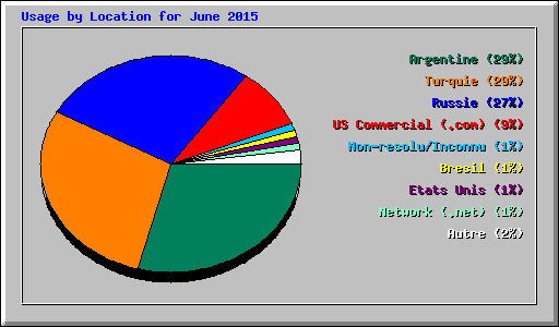 Usage by Location for June 2015