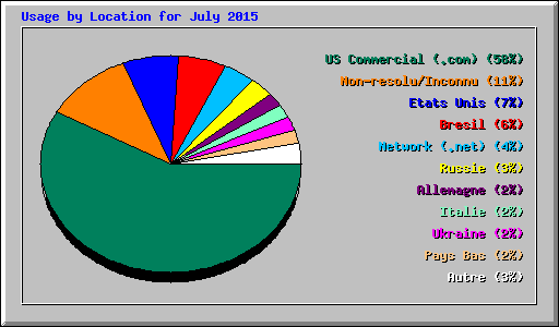Usage by Location for July 2015