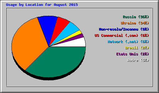 Usage by Location for August 2015