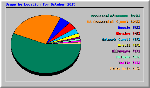Usage by Location for October 2015