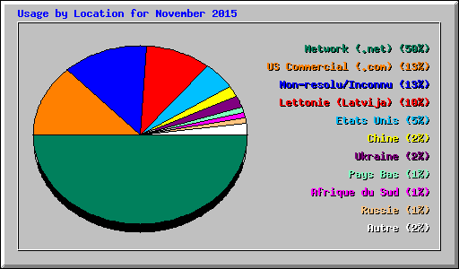 Usage by Location for November 2015