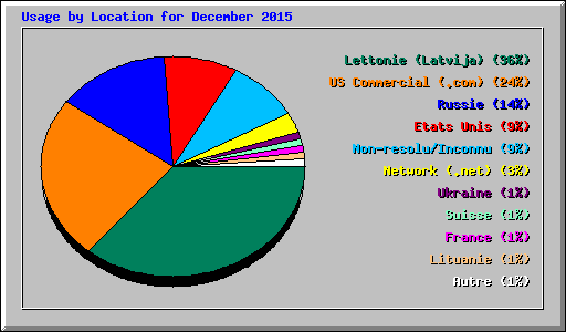 Usage by Location for December 2015