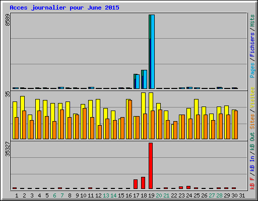 Acces journalier pour June 2015