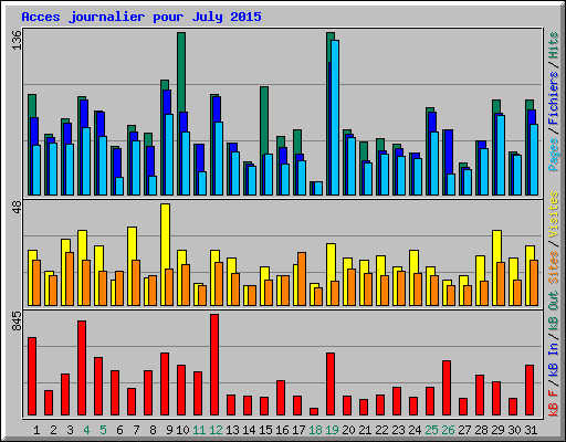 Acces journalier pour July 2015