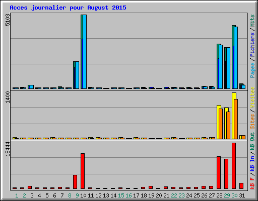 Acces journalier pour August 2015